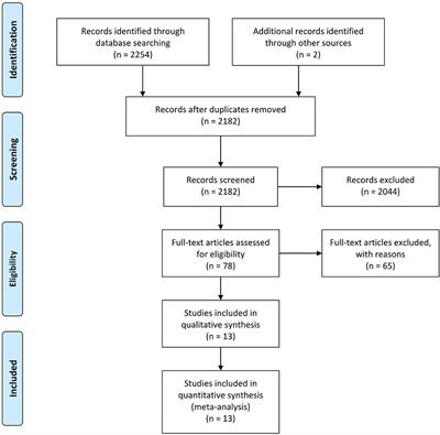 Similar Efficacy of Arthroscopy and Arthrotomy in Infection Eradication in the Treatment of Septic Knee: A Systematic Review and Meta-Analysis